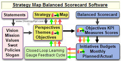 Strategy Map Software for Key Performance Indicator. BSC Software provides data for KPI Software.